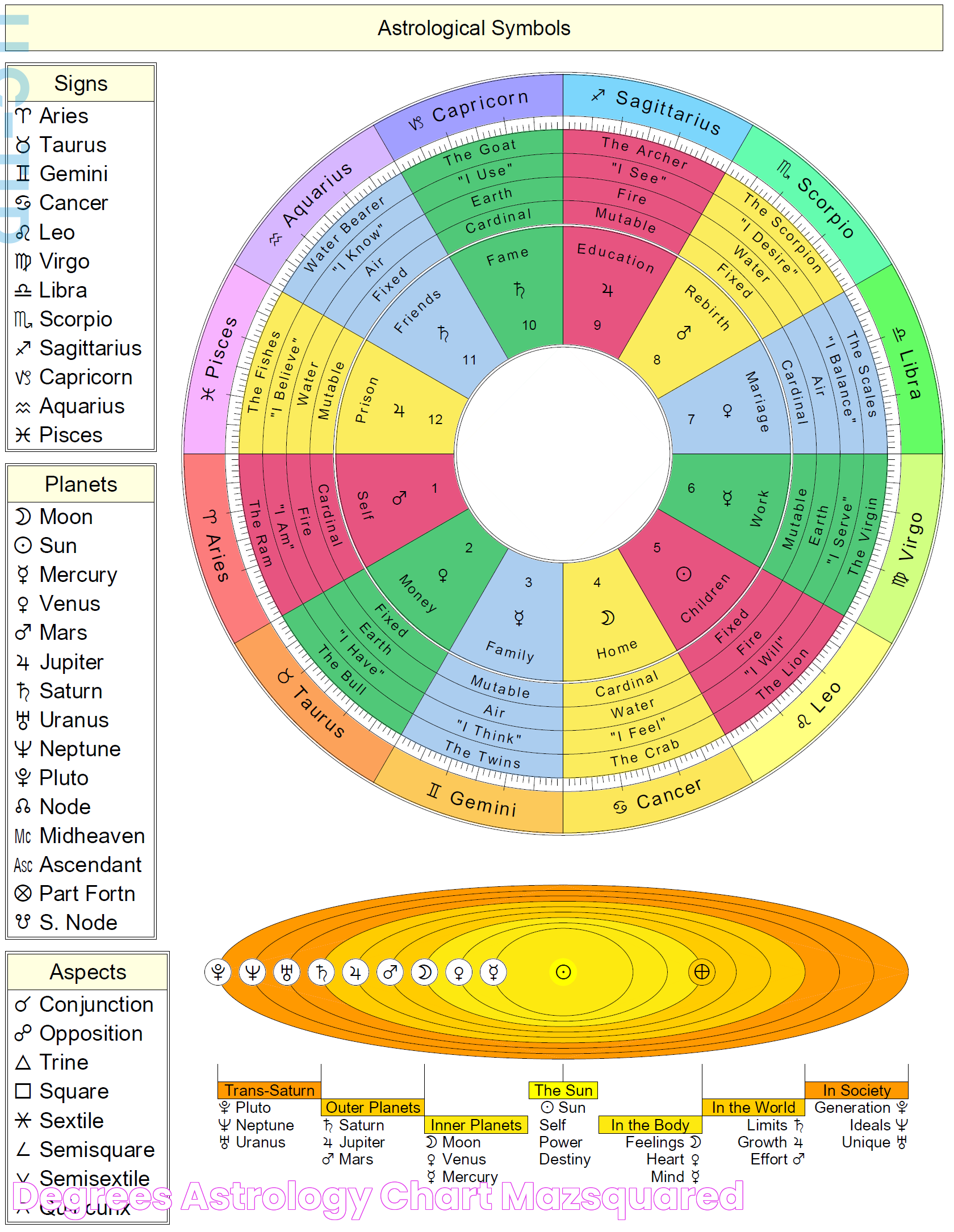 Degrees astrology chart mazsquared