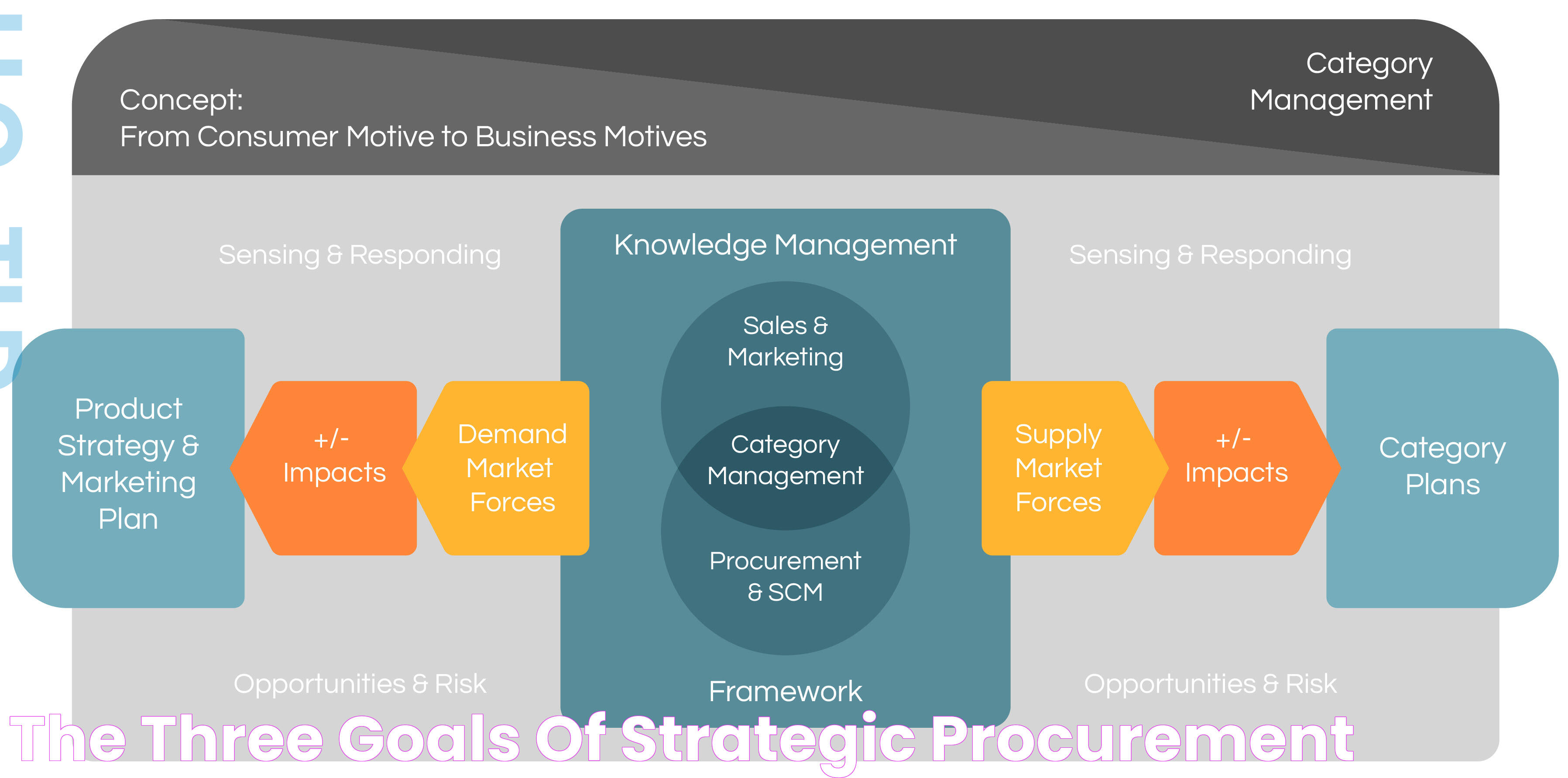 The three goals of strategic procurement