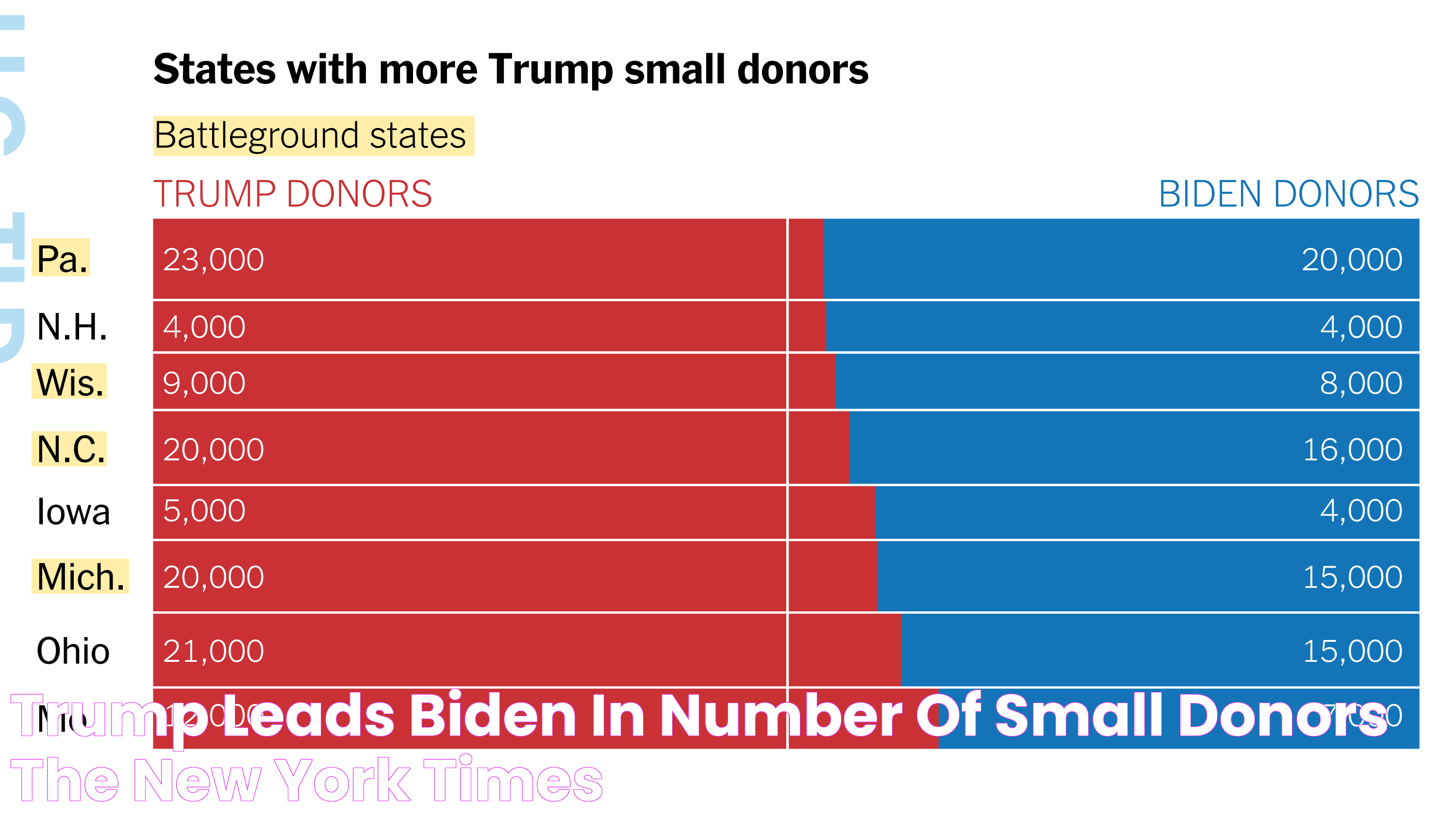 Trump Leads Biden in Number of Small Donors The New York Times