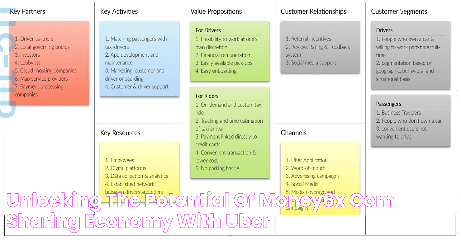 Unlocking The Potential Of Money6x Com Sharing Economy With Uber