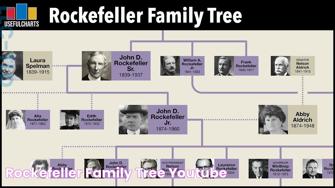 Explore The Rockefeller Family's Intertwined Legacy