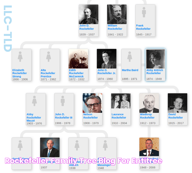 Rockefeller family tree Blog for Entitree