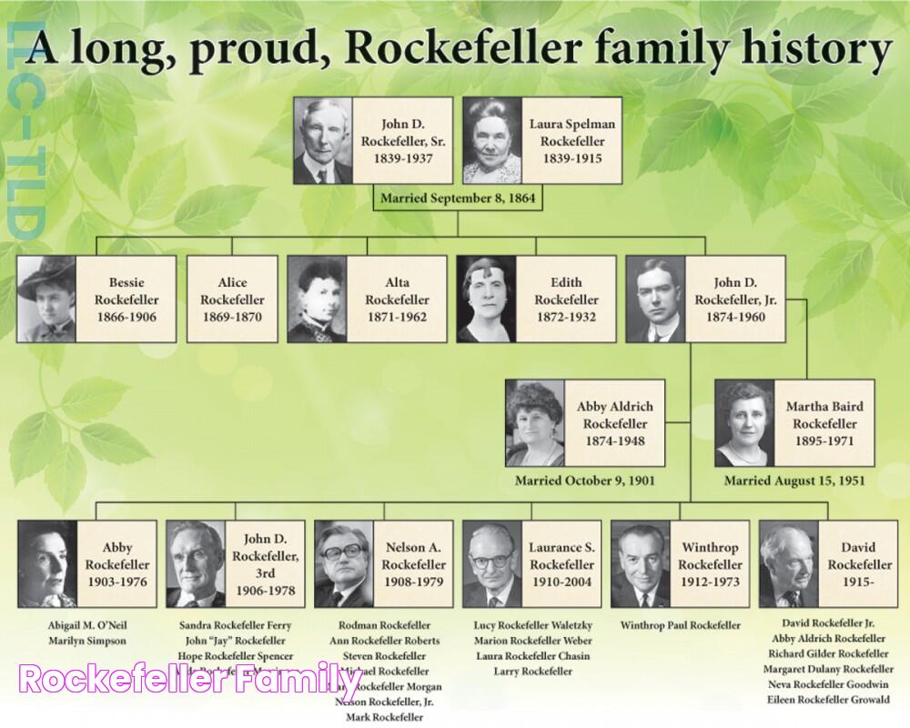 Rockefeller Family