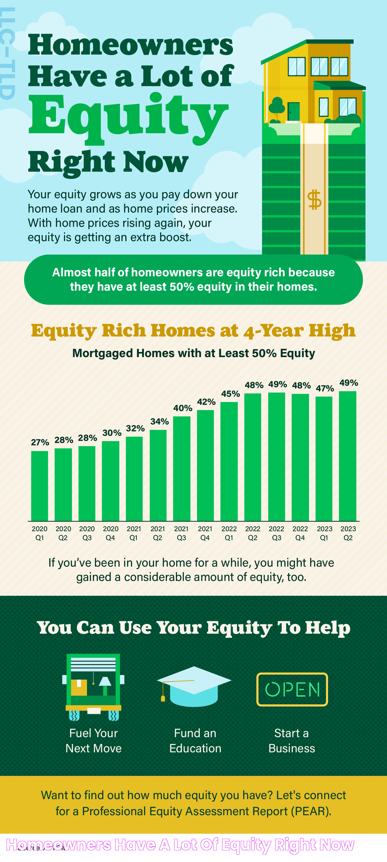 Homeowners Have a Lot of Equity Right Now