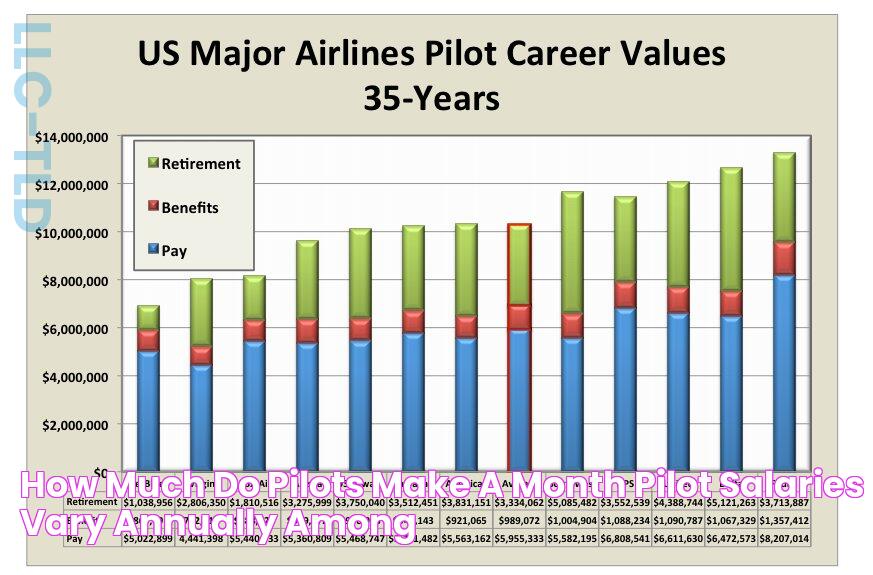 How Much Do Pilots Make A Month Pilot salaries vary annually among