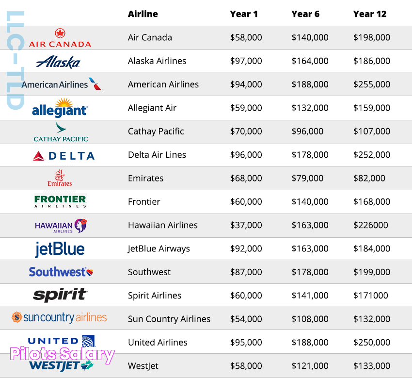 Pilot Salary In The UK: Unveiling The Financial Perks