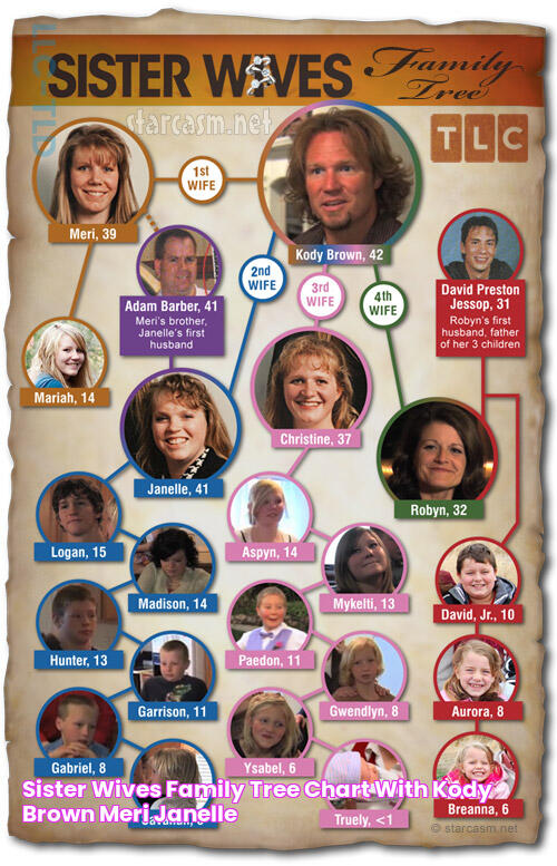 Discover The Intricate Sister Wives Family Tree: Unraveling The Connections