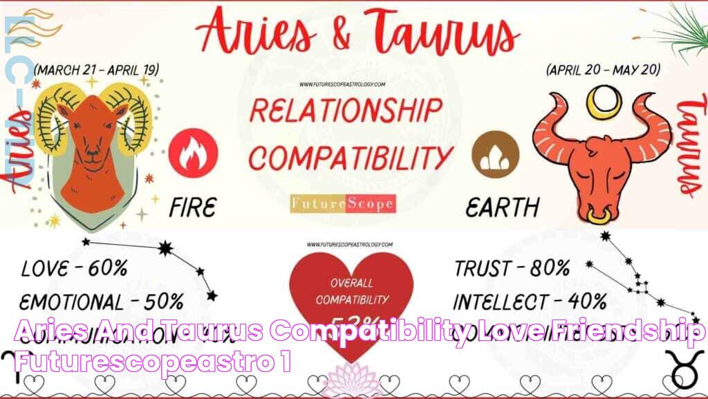 Aries and Taurus Compatibility love, friendship FutureScopeAstro