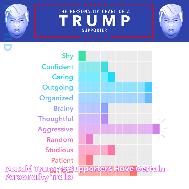 Donald Trump’s Supporters Have Certain Personality Traits