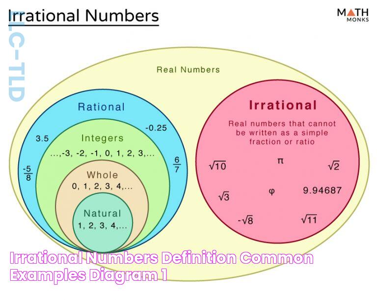 Irrational Numbers Definition, Common Examples, & Diagram