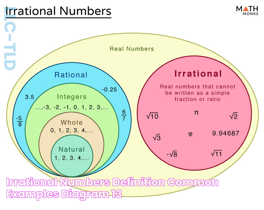 Irrational Numbers Definition, Common Examples, & Diagram