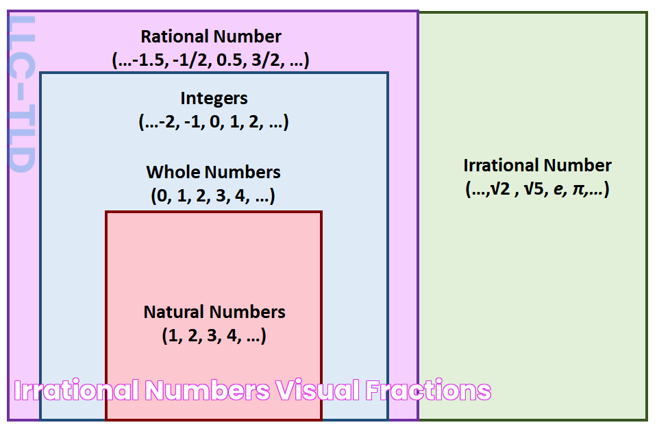 Irrational Numbers Visual Fractions