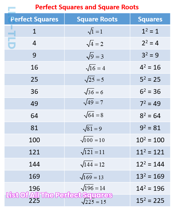 List Of All The Perfect Squares