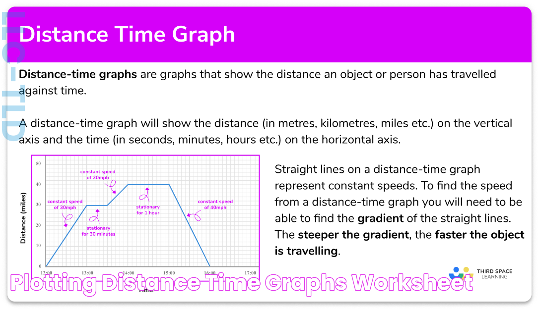 Plotting Distance Time Graphs Worksheet