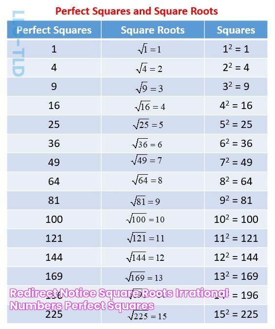 Redirect Notice Square roots, Irrational numbers, Perfect squares