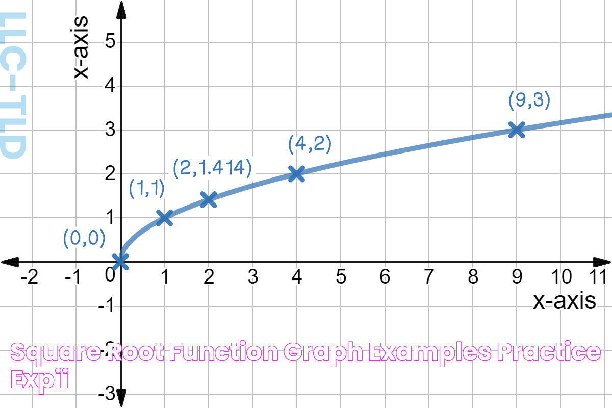 Square Root Function Graph Examples & Practice Expii