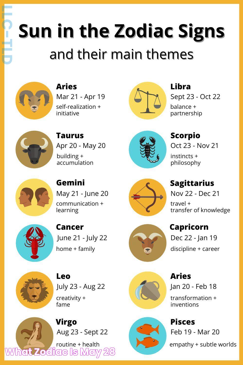 What Zodiac Is May 28