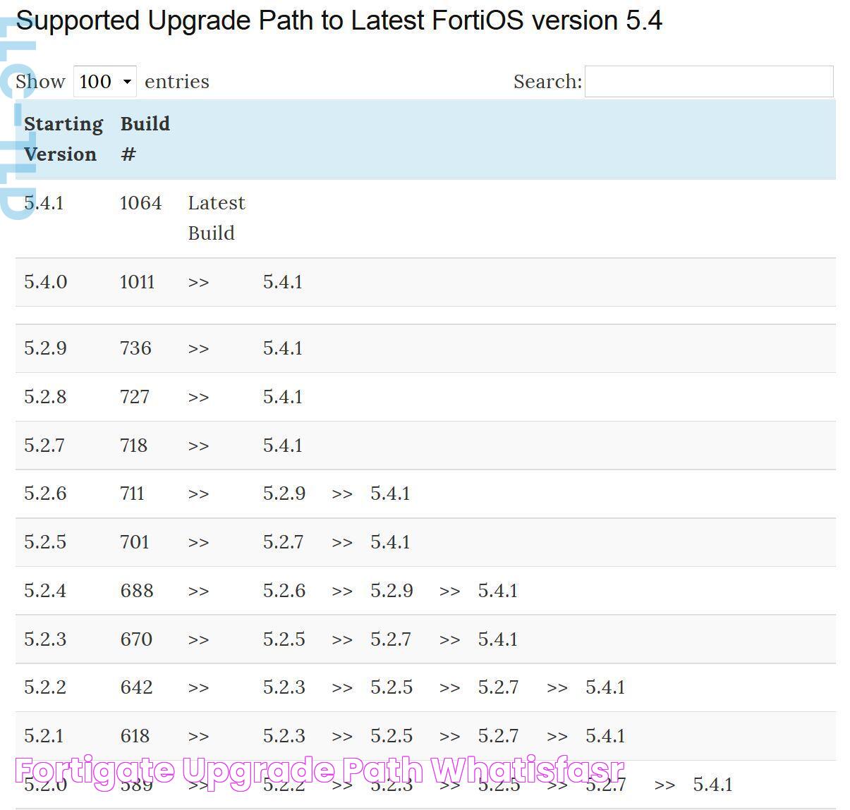 The Complete Guide To Upgrading Your Fortigate Firewall