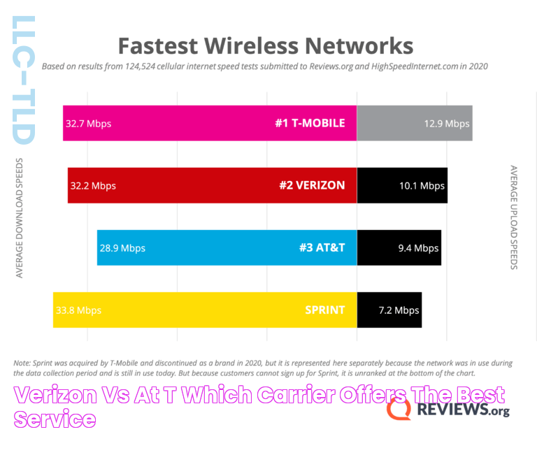 Which Is Better: Verizon Or AT&T?