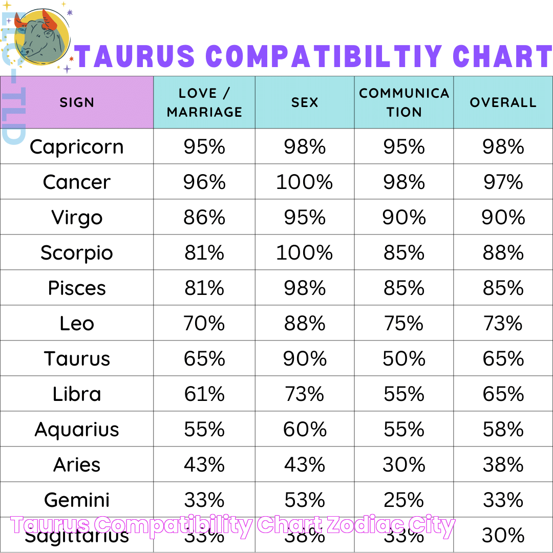 Taurus Compatibility Chart Zodiac City